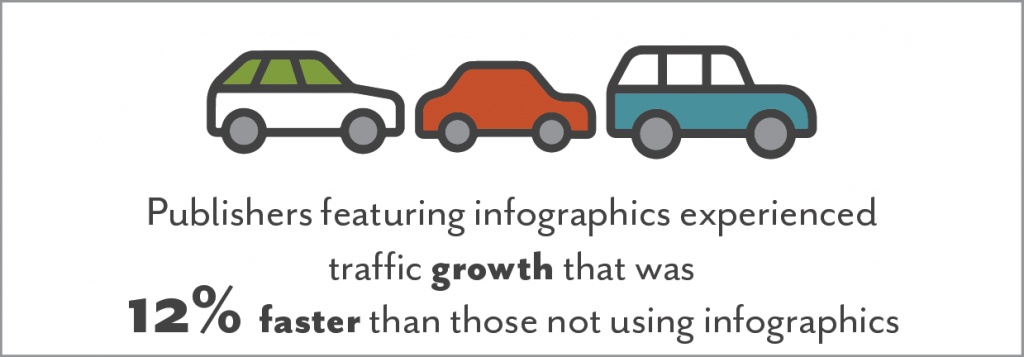 Publishers featuring infographics experienced traffic growth