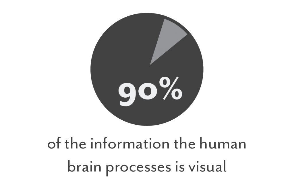 90% of info the brain processes is visual