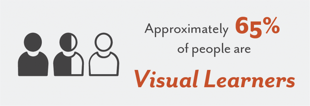 approximately 65% of people are visual learners