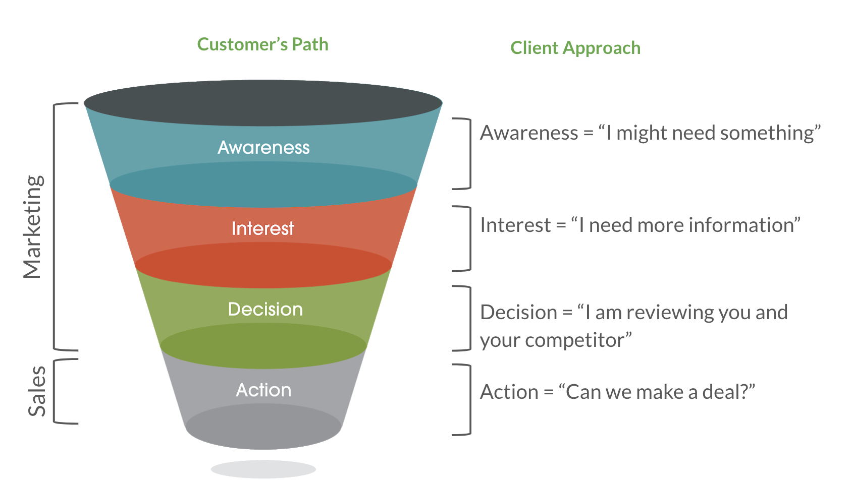 The stages of the sales funnel