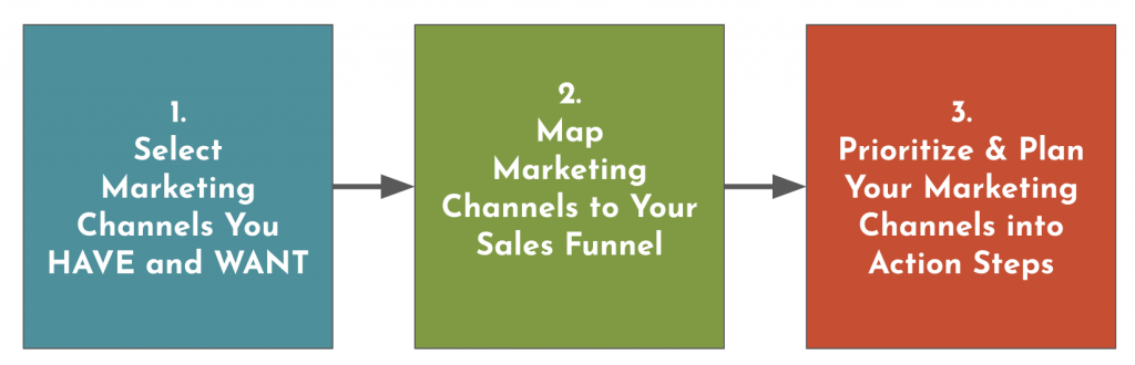 mapping your marketing channels to the sales funnel
