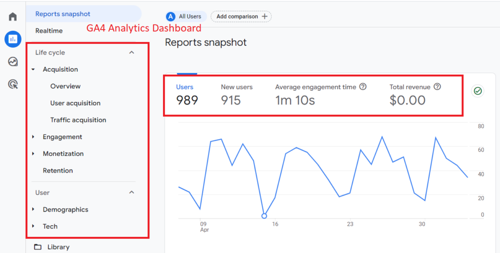 Google Analytics 4 Dashboard showing two of the three user metrics: Users and New Users